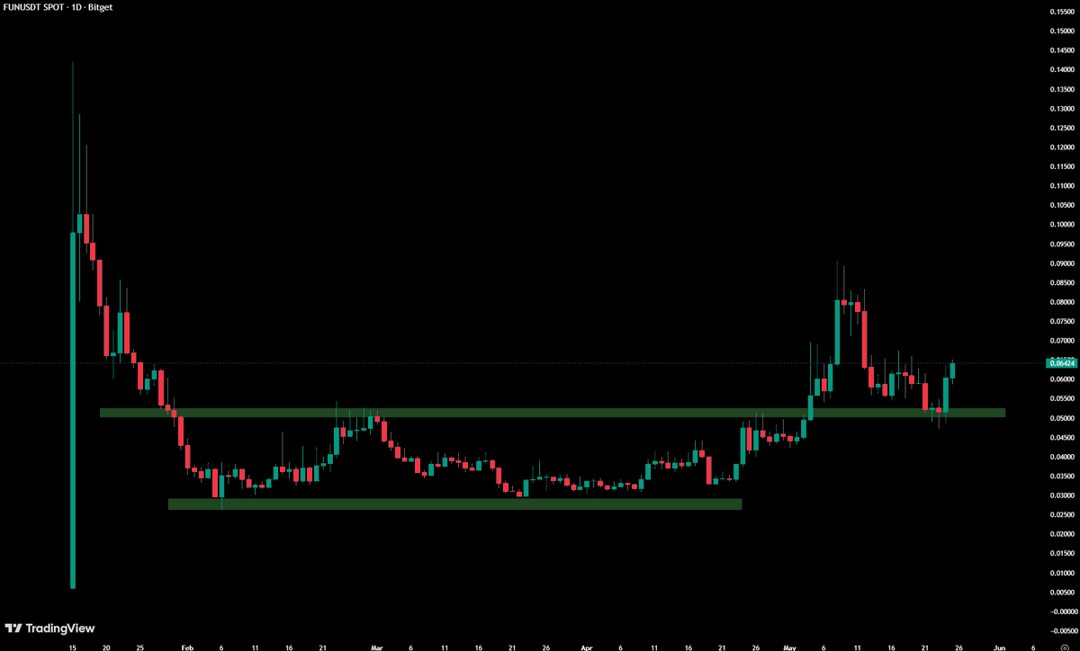 cryptodioss's tweet photo. $FUN is starting to look interesting here.

Price has officially broken the downtrend and continues to defend support with multiple strong candle reactions.

Momentum is slowly shifting back to the bulls.

As long as support holds and risk is managed properly, upside continuation is definitely on the table.
