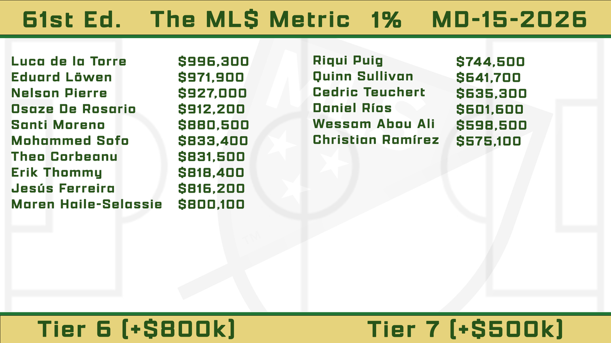 thinkmetricslab's tweet photo. Santi Moreno (@FCDallas) &amp; Maren Haile-Selassie (@ChicagoFire) have been among the most improved Ballers in the metric. Both men were below $100k in value in 2025. Since then, they have diligently improved their skill. Chicago 5th in @SupporterShield Race &amp; Dallas 8th. https://t.co/t5Poi09N8l