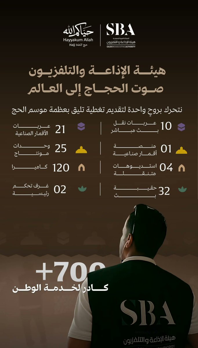 SPAregions's tweet photo. هيئة الإذاعة والتلفزيون: 700 ساعة بث مباشر لتغطية حج 1447هـ.
https://t.co/4s5aF1f9Us
#حياكم_الله | #واس_حج47 https://t.co/NqPuG50QzQ