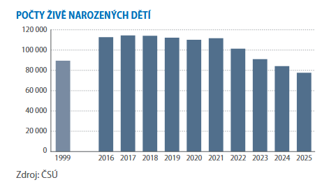 czstatistika's tweet photo. 👶 Porodnost i plodnost v Česku v posledních čtyřech letech výrazně klesají. Ubývá také žen ve věku nejvyšší plodnosti.
👉 https://t.co/RitSxhDhgQ
#ČSÚ #statistikaamy #porodnost #plodnost #narozeni #demografie https://t.co/Syo0ZRctU7