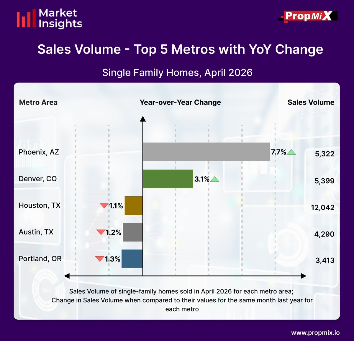 PropMixRE's tweet photo. Phoenix, AZ metro area recorded the strongest annual growth among the group, with sales volume increasing by 7.7% year-over-year to 5,322 closed sales.
Know more: https://t.co/fqe1ER82C4

#marketinsights #salesvolume #propmix #usa https://t.co/ss4FfzctNg
