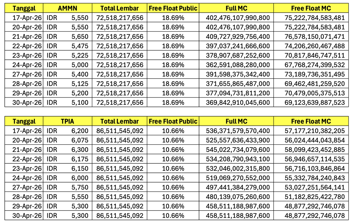 Data 10 hari kerja terakhir sebagai berikut
Alasan digunakan 10 hari kerja adalah karena MSCI tidak...