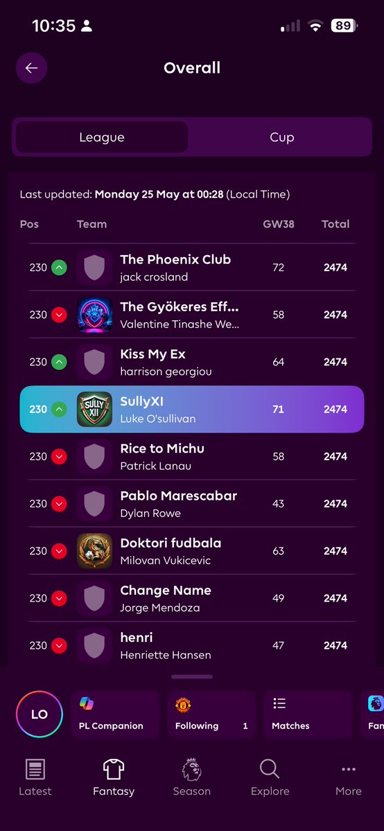 LSully_'s tweet photo. Officially finished 9th in Ireland and 230th in the world 💥⚽️ Congrats on the big win @TheFPLStudy 👏 #FantasyPL #FPL @OfficialFPL https://t.co/CzhFUYMBqx