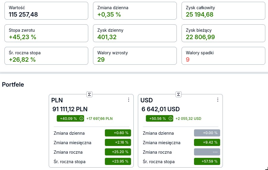 ikarpiatkowski's tweet photo. Mój portfel osiąga dziś ATH (115 000 PLN) oraz przekracza +25 000 PLN zysku! 📈

Zacząłem inwestować od listopada 2024 roku, przez ten czas zainwestowałem ponad 90 000 PLN 🗓️

Średnia roczna stopa zwrotu: ~27% 📊

Głównie alokuję kapitał w 🇵🇱 spółki w ramach IKE i IKZE. Nadwyżki finansowe (po wypełnieniu limitów kont emerytalnych) kieruję na subkonto 🇺🇸

W komentarzu pod wpisem wrzucam pełną listę pozycji.