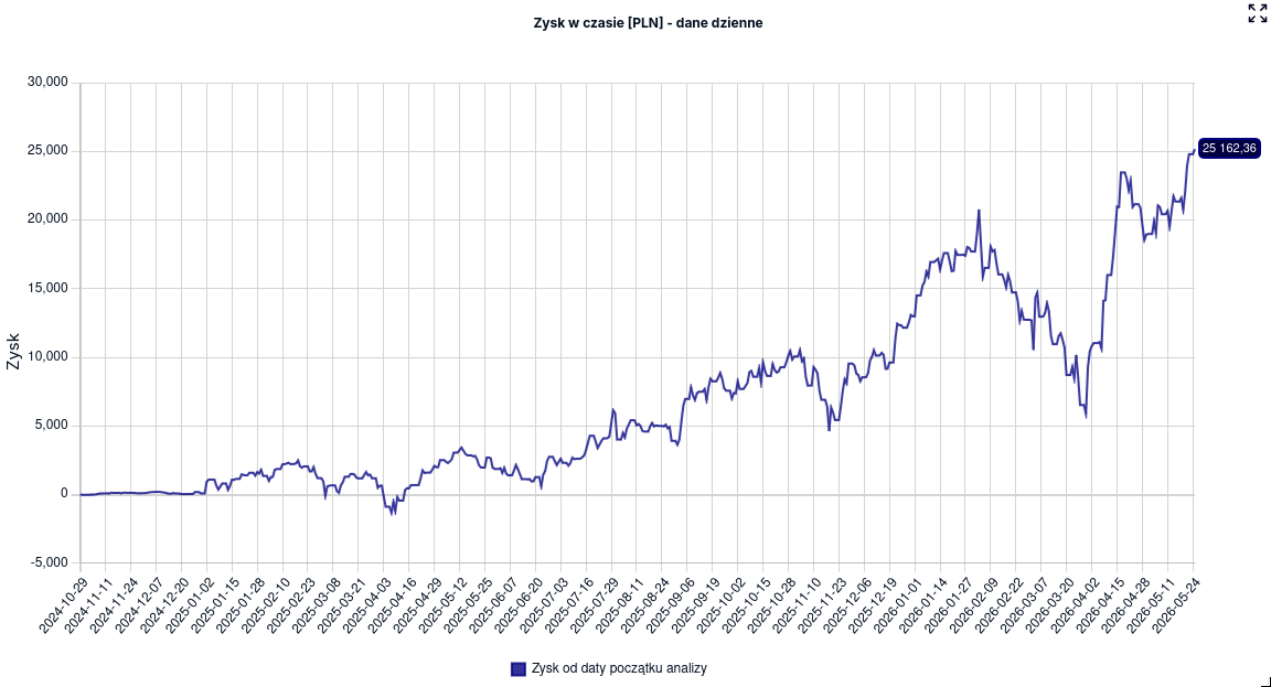 ikarpiatkowski's tweet photo. Mój portfel osiąga dziś ATH (115 000 PLN) oraz przekracza +25 000 PLN zysku! 📈

Zacząłem inwestować od listopada 2024 roku, przez ten czas zainwestowałem ponad 90 000 PLN 🗓️

Średnia roczna stopa zwrotu: ~27% 📊

Głównie alokuję kapitał w 🇵🇱 spółki w ramach IKE i IKZE. Nadwyżki finansowe (po wypełnieniu limitów kont emerytalnych) kieruję na subkonto 🇺🇸

W komentarzu pod wpisem wrzucam pełną listę pozycji.
