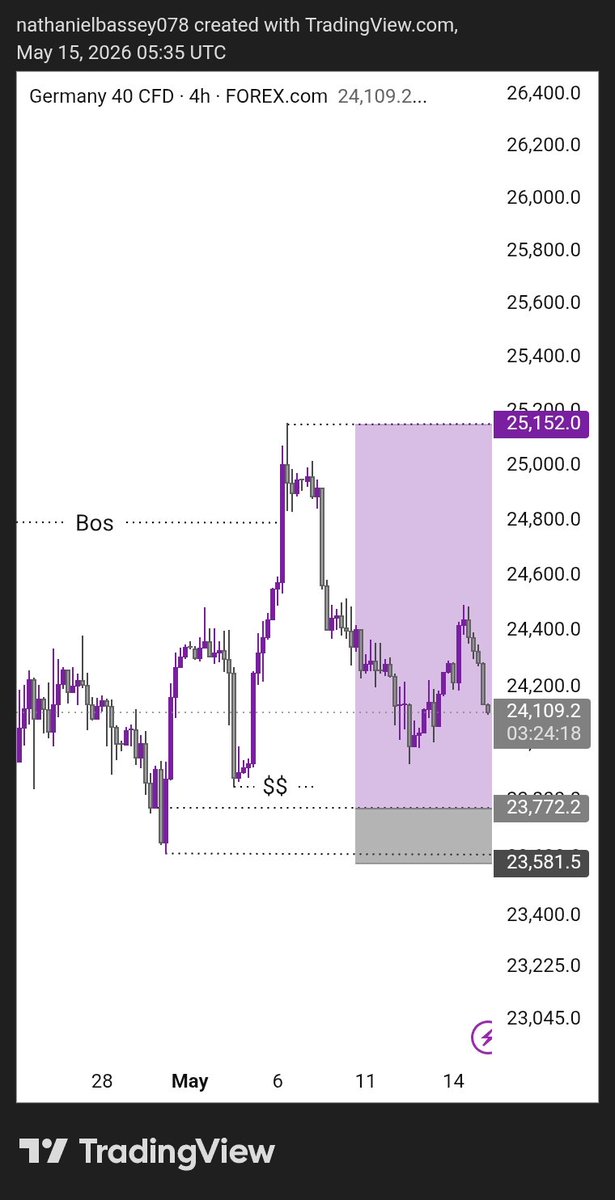 TubiFx's tweet photo. $GER40, finally after a week+🚀🚀 https://t.co/T3qOP6QpCV