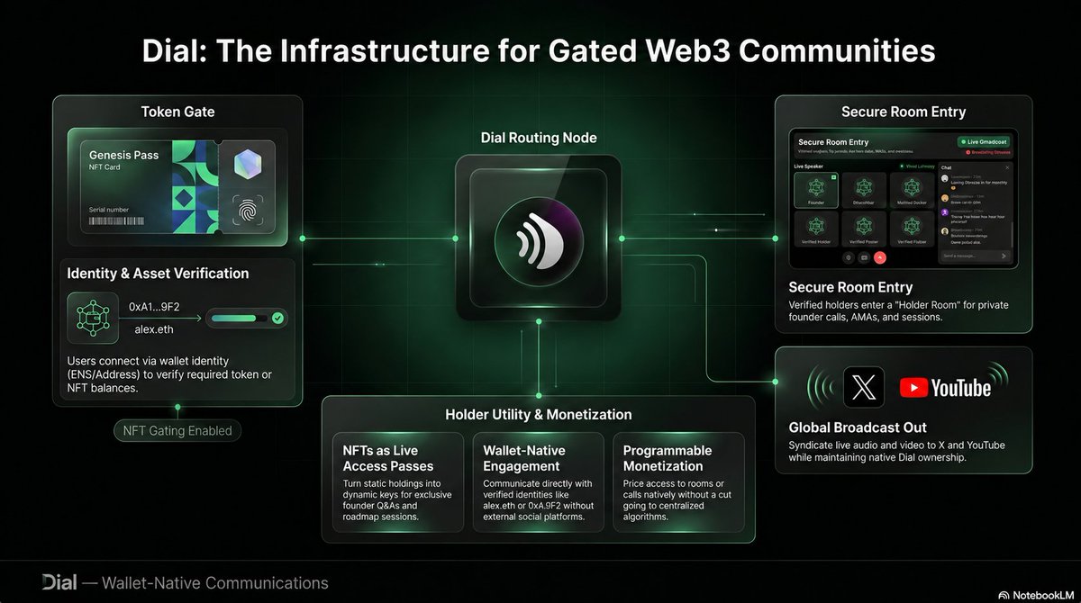 wtfdial's tweet photo. Communities do not need another feed.

They need rooms where verified members can speak, listen, coordinate, and build.

Dial lets projects run live wallet-native spaces with token gates, NFT gates, speaker roles, broadcast tools, and monetized access. https://t.co/3UuGfqoRLk
