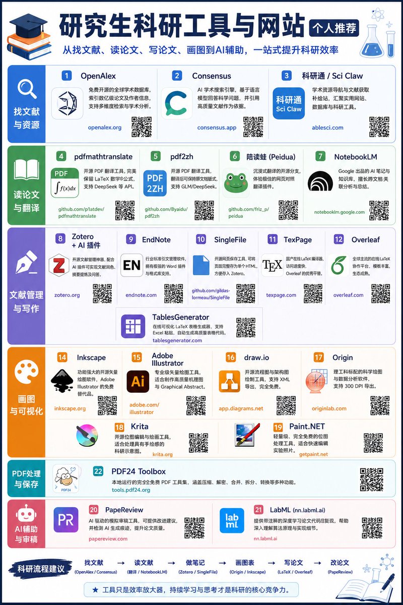 fhwofjow51260's tweet photo. 研究生科研工具与网站，个人推荐版 ，建议收藏。

从找文献、读论文、翻译 PDF，到 LaTeX、画图、文献管理、模拟审稿，基本都覆盖了👇

1、OpenAlex
https://t.co/cY4ulb2oC8
免费开源的全球学术数据库，索引论文、作者、机构、期刊等信息，适合做文献检索和学术数据分析。

2、Consensus
https://t.co/utA1jnZYup
AI 学术搜索引擎，适合直接提科学问题，会基于论文给出回答，并附上引用来源。

3、科研通 / Sci Claw
https://t.co/aT9Lk3q7NQ
学术资源导航和��献获取补给站，找论文、找数据库、找科研工具都比较方便。

4、pdfmathtranslate
https://t.co/YdIdsm6h38
开源 PDF 翻译工具，重点是能尽量保留 LaTeX 数学公式，适合理工科论文翻译。

5、pdf2zh
https://t.co/JDpLTVnIQC
开源 PDF 翻译工具，翻译后能尽量保持原文档版式，支持 GLM、DeepSeek 等模型。

6、陪读蛙 Peidua
https://t.co/T3jRuC8s1a
沉浸式翻译的开源分支，网页对照翻译体验不错，适合读英文网页、论文页面和技术文档。

7、NotebookLM
https://t.co/CbQnsld9hc
Google 出品的 AI 笔记和知识库工具，适合把多篇论文、资料、报告丢进去做总结、问答和关联分析。

8、Zotero
https://t.co/7jfgaSC5Bd
开源文献管理神器，配合 AI 插件可以做论文摘要、润色、问答和笔记管理。

9、EndNote
https://t.co/c1EkGYnsZJ
老牌引文管理软件，Word 插件和期刊格式库很强，适合论文写作和参考文献排版。

10、SingleFile
https://t.co/G0su5Bj6Ut
开源网页保存工具，可以把网页完整保存成单个 HTML 文件，配合 Zotero 做资料归档很好用。

11、TexPage
https://t.co/jBNTYfsw4H
国产在线 LaTeX 编译器，访问速度快，可以作为 Overleaf 的平替。

12、Overleaf
https://t.co/YBt5RT14CZ
全球主流在线 LaTeX 协作平台，模板多、生态成熟，适合论文、简历、报告写作。

13、TablesGenerator
https://t.co/HzDSWsh3EK
在线 LaTeX 表格生成器，支持从 Excel 粘贴数据，写论文表格时很省时间。

14、Inkscape
https://t.co/HYtNW13At6
开源矢量绘图软件，可以当作 Adobe Illustrator 的免费替代，用来画科研示意图、流程图、图标都不错。

15、Adobe Illustrator
https://t.co/meuFTO182H
专业级矢量绘图工具，适合制作高质量机理图、Graphical Abstract 和论文配图。

16、https://t.co/28zZUROj2H
https://t.co/VUAwpXqIuc
免费流程图和架构图工具，适合画实验流程、技术路线、系统架构图。

17、Origin
https://t.co/i5tvtZICyj
理工科常用科学绘图和数据分析软件，适合处理实验数据、拟合曲线和导出高分辨率论文图。

18、Krita
https://t.co/i6kuKpAmHd
开源绘画和位图编辑工具，适合处理手绘风格科研示意图。

19、https://t.co/Mk9jqUfNcs
https://t.co/oG2z4NzVPY
轻量级免费图片编辑工具，适合快速处理实验照片、截图和基础标注。

20、PapeReview
https://t.co/wPoWjr3PGy
AI 模拟审稿工具，可以从审稿视角给论文提出修改建议，也能辅助检查 AI 生成痕迹。

21、LabML
https://t.co/VMsy8ONFQi
带注释的深度学习论文代码复现网站，适合理解 Transformer、扩散模型、优化器等算法细节。

22、PDF24 Toolbox
https://t.co/RAG1uvXws8
免费 PDF 工具箱，压缩、合并、拆分、解密、转格式都能做，日常处理 PDF 很方便。

简单分类一下：

找文献：OpenAlex、Consensus、科研通
读论文：NotebookLM��Zotero、pdf2zh、pdfmathtranslate
写论文：Overleaf、TexPage、EndNote、TablesGenerator
画图：Origin、Inkscape、Illustrator、https://t.co/28zZUROj2H、Krita
处理 PDF：SingleFile、PDF24 Toolbox
AI 辅助：NotebookLM、PapeReview、LabML

研究生阶段最重要的不是工具越多越好，而是把“找资料—读文献—做笔记—画图—写论文—改论文”这条流程打通。

这些工具用顺了，效率真的会差很多。