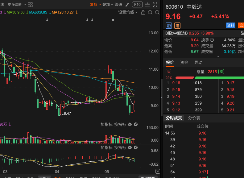 gth8655's tweet photo. 600610 中毅达止跌信号初现，均线位置酝酿反弹！均线附近反复整理，止跌迹象明显，暂时呈现围绕均线震荡蓄势的态势。短期抛压有所减轻，成交量配合温和，技术面上已有企稳迹象。抢反弹思路,均线支撑位附近低吸，关注是否能放量站上短期均线,止损设在近期低点下方，控制好仓位,短期反弹空间值得期待! https://t.co/qaVQLIc3aQ