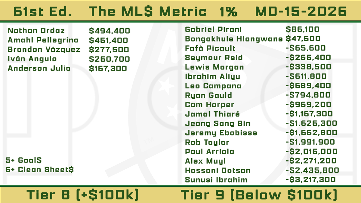 thinkmetricslab's tweet photo. Injuries have put Amahl Pellegrino (@sandiegofc) &amp; Brandon Vázquez (@AustinFC ) in danger of falling below $100k. However, the World Cup break will give time for recovery to battle to get clubs above the playoff line this fall. https://t.co/ysWQ1x8tbL