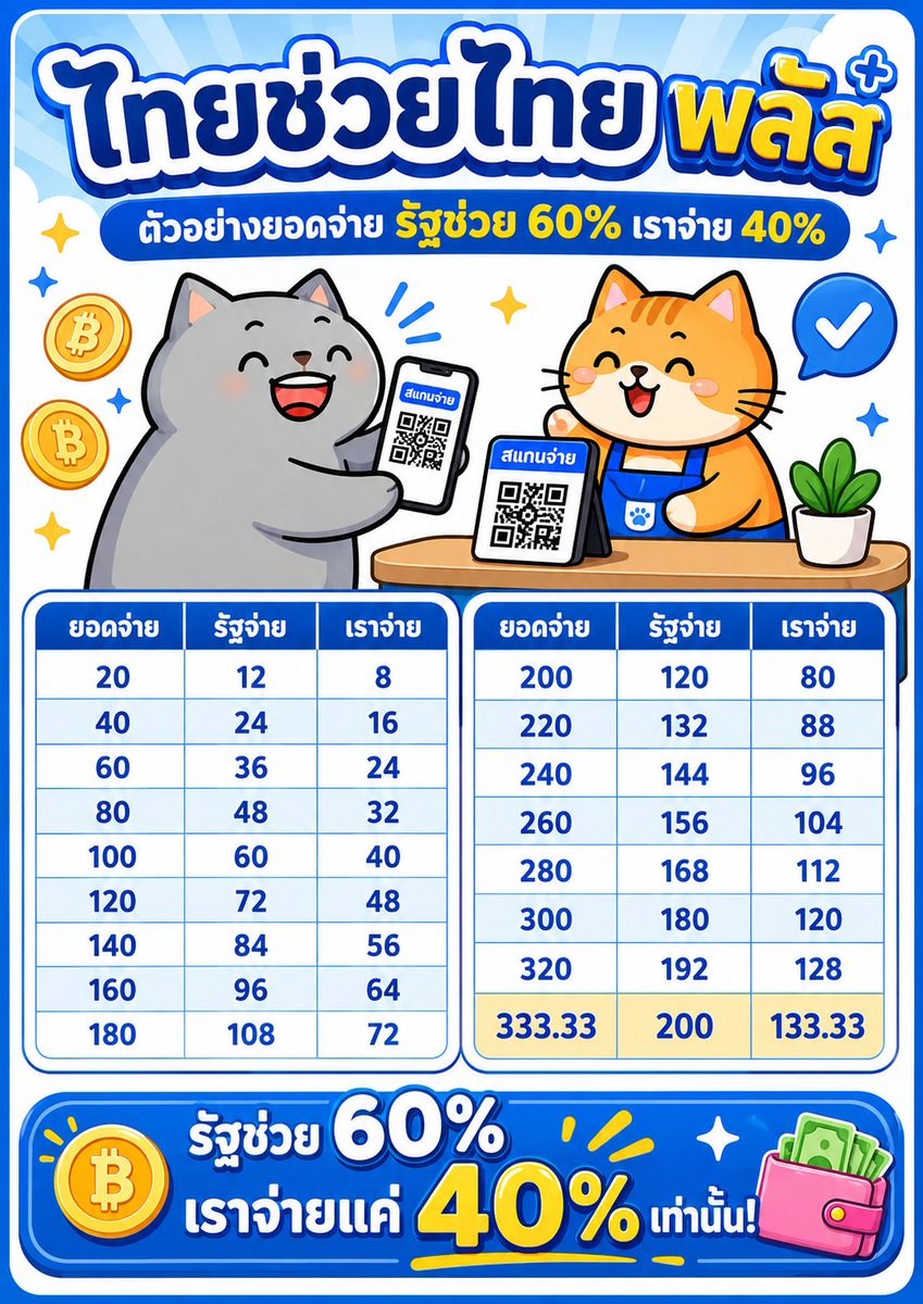 Fatcatinvestors's tweet photo. สรุปตาราง Scan จ่ายเงิน ในโครงการ ไทยช่วยไทย พลัส 
รัฐ 60% เรา 40%

ใช้จ่ายได้ วันละไม่เกิน 200 บาท (รัฐจ่าย)
#ไทยช่วยไทยพลัส https://t.co/aTzoU6xaFL