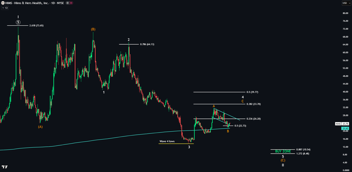 EchoAnalysis's tweet photo. $HIMS going exactly to plan 👀

Price retesting and bouncing off the 200 WMA for Wave B

$HIMS will go to $33 where I’ll likely start taking profits

Buy zone remains in the teens 🚀 https://t.co/FegGcCqAq8