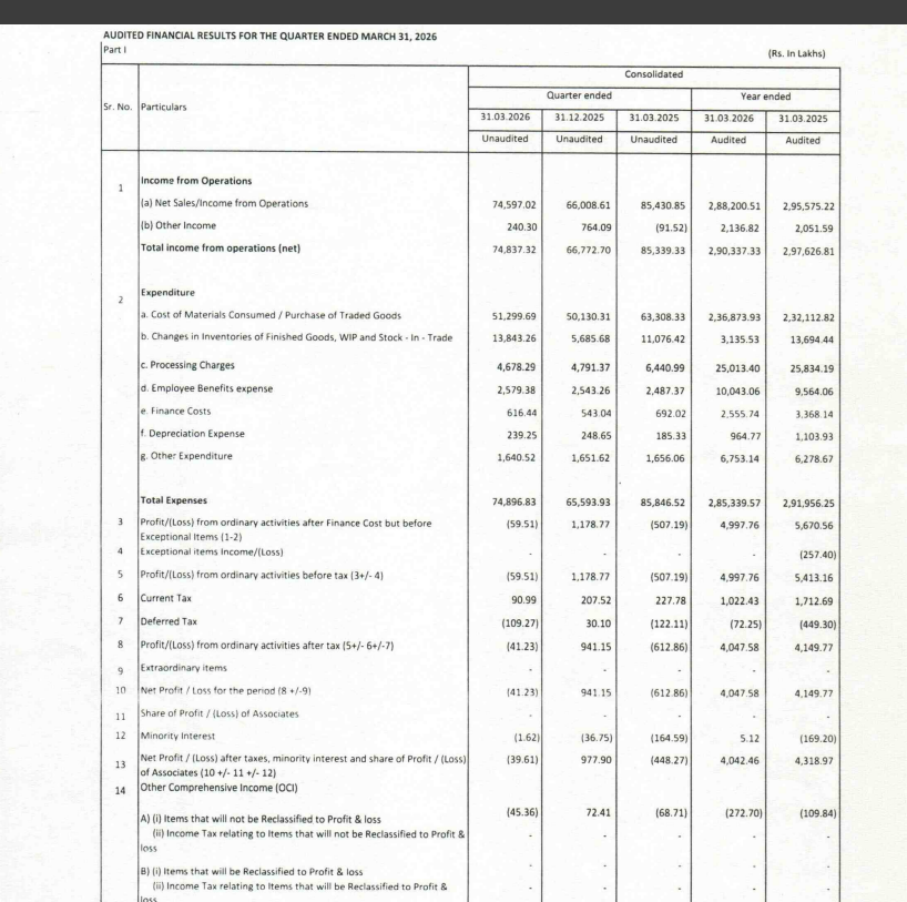 gaze_observer's tweet photo. Asian Star Company Ltd Q4FY26 Results:-
#Q4Results #Q4FY26 #Stockmarket #Nifty #asianstar
Revenue 745.97 Cr vs 854.31 Cr
(-12.68% YoY┃+13.01% QoQ)
EBITDA 5.56 Cr vs 4.62 Cr
(+20.40% YoY ┃-53.92% QoQ)
EBITDA Margin 0.75% vs 0.54% YoY & 1.83% QoQ
PBT -0.60 Cr vs -5.07 Cr YoY & +11.79 Cr QoQ
PAT -0.41 Cr vs -6.13 Cr YoY & +9.41 Cr QoQ
PAT After Minority interest
-0.40 Cr vs -4.48 Cr YoY & +9.78 Cr QoQ
Other Income 2.40 Cr vs -0.92 Cr YoY & 7.64 Cr QoQ