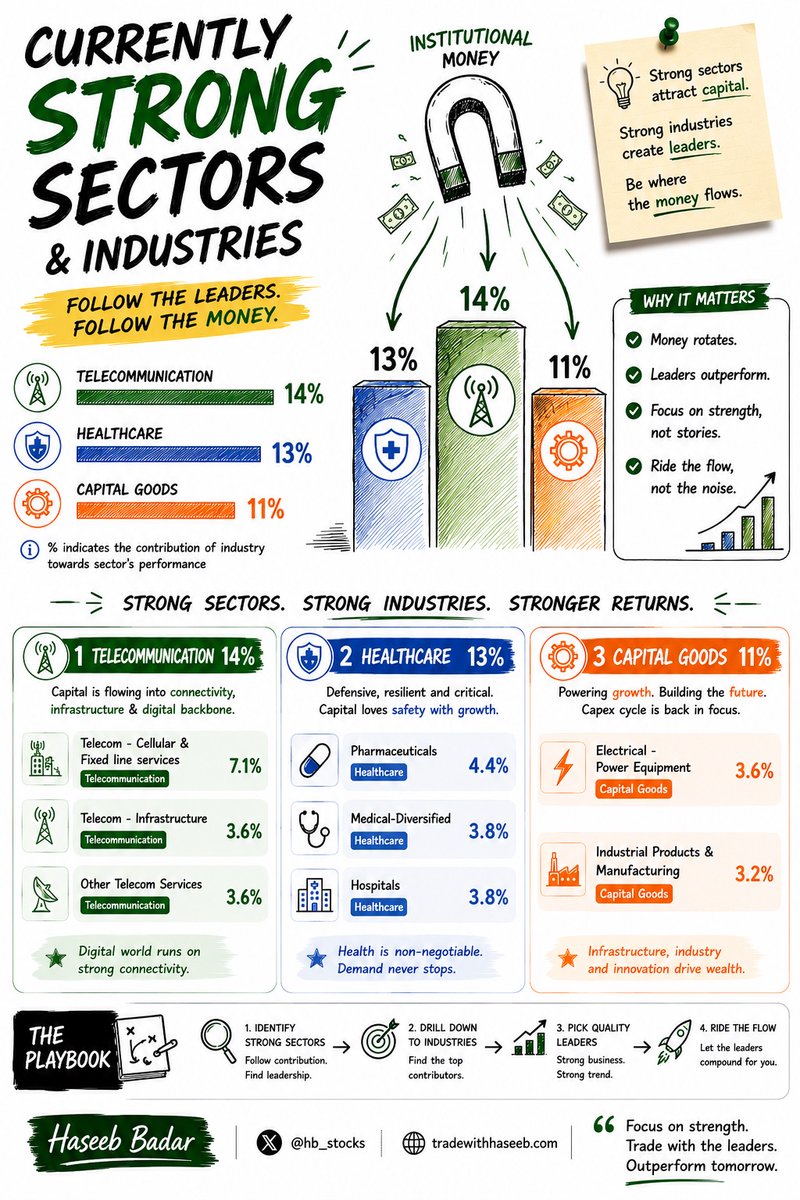 hb_stocks's tweet photo. You donβt need to predict the next big stock.
You need to find where institutional money is already entering.
These sectors are quietly becoming market leaders. https://t.co/V3FxxtMzoJ