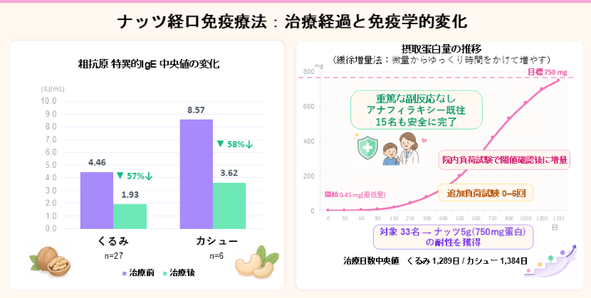 seiikuarerugi's tweet photo. 【プレスリリース】
ナッツアレルギー重症例も「治る」を目標にできる 超低用量・緩徐増量法による家庭での経口免疫療法を検証～アナフィラキシー経験があっても安全に日常生活を送るための新戦略～　
#国立成育医療研究センター
#ナッツアレルギー　
https://t.co/UKdbFPbKEU https://t.co/RJByg2LZGJ
