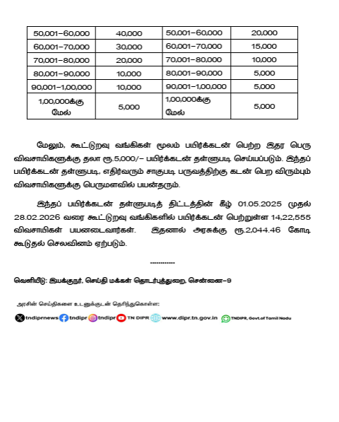 sunnewstamil's tweet photo. #BREAKING | கூட்டுறவு வங்கிகளில் ரூ.50,000 வரை பயிர்க்கடன் தள்ளுபடி செய்து முதலமைச்சர் விஜய் அறிவிப்பு

#SunNews | #TNGovt https://t.co/HZGQsGgb2p