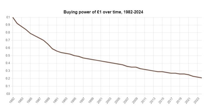 stokerm's tweet photo. @SarahForRuncorn What’s so special about the pound, it’s loss of value is the reason no one can afford a house anymore. https://t.co/9Ym3JATOK7