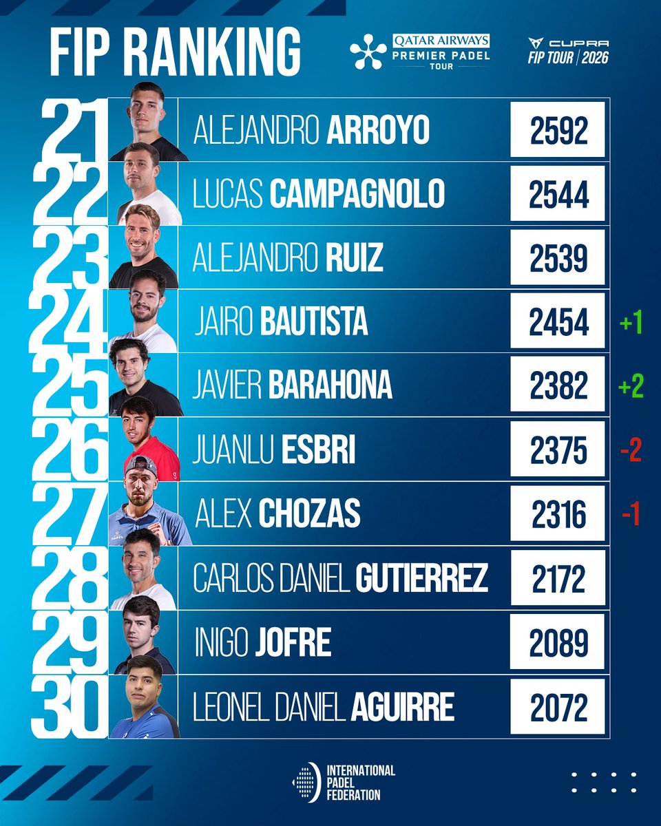 padelfip's tweet photo. 🚀 𝐌𝐞𝐧’𝐬 𝐅𝐈𝐏 𝐑𝐚𝐧𝐤𝐢𝐧𝐠
🆕 𝐔𝐏𝐃𝐀𝐓𝐄

All eyes are on Tirana, where the rankings could change 👀🩶

💬 What are you expecting from the next update?

📲 Check out the FIP Ranking section on our website!

#FIPRanking
#PadelFIP 🌍
#PremierPadel https://t.co/7VuecouVjz