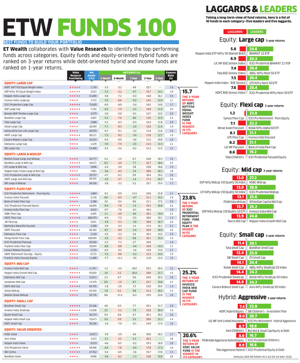 VR_TheSource's tweet photo. ETW Funds 100

Data Source: @ValueResearch 

Source: The Economic Times Wealth (@ET_Wealth), May 25, 2026

#investments #investors #Mutualfunds https://t.co/V73YzzwBeS