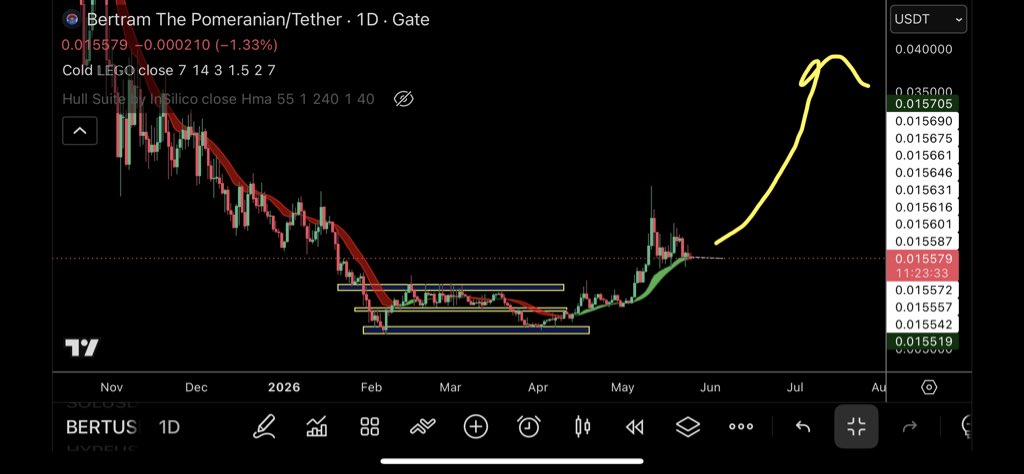 @trader1sz ayaa tweet muhiim ah ka qoray $BERT