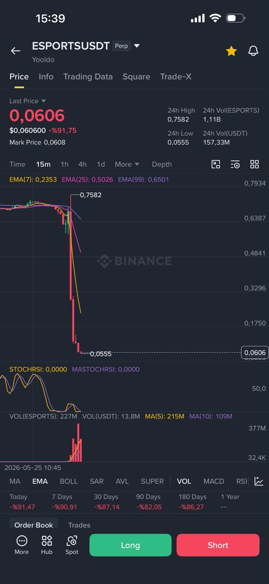 ethmilyoneri's tweet photo. 📊 $ESPORTS Token'ında Büyük Çöküş

Proje ekibiyle bağlantılı adreslerin 60 milyon token'ın tamamını sattığı ve 6 milyon doların üzerinde kâr elde ettiği bildirildi.

Yoğun satış baskısının ardından token yaklaşık %90 değer kaybetti. https://t.co/0auKTtFSKW