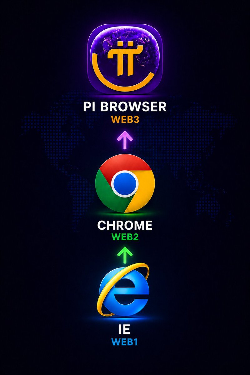 PiNetworkAlerts's tweet photo. While many #Web3 projects are out there pushing hype and empty promises, #PINetwork has been steadily building a real ecosystem directly inside the $Pi Browser. 👀

Web1 was centered around consuming information. 🌐

Web2 shifted toward interaction through platforms. 📱

Web3 is the stage where users can use, own, and contribute to the same ecosystem they are part of. 🚀

From Wallet, Chat, KYC, and Domains, to App Studio and Launchpad… everything is slowly coming together inside one unified hub. 🗺️

What stands out is that the $Pi Core Team doesn’t simply expect users to “mine and wait.” They’ve introduced a system that gives a small bonus mining rate to users who actively engage with applications on the network. ⚡

Is #Pinetwork truly shaping the real definition of Web3? Drop your thoughts in the comments! 💬

If you are a true #Pioneer 

❤️ Like & Share to spread the word across the community! 🌐