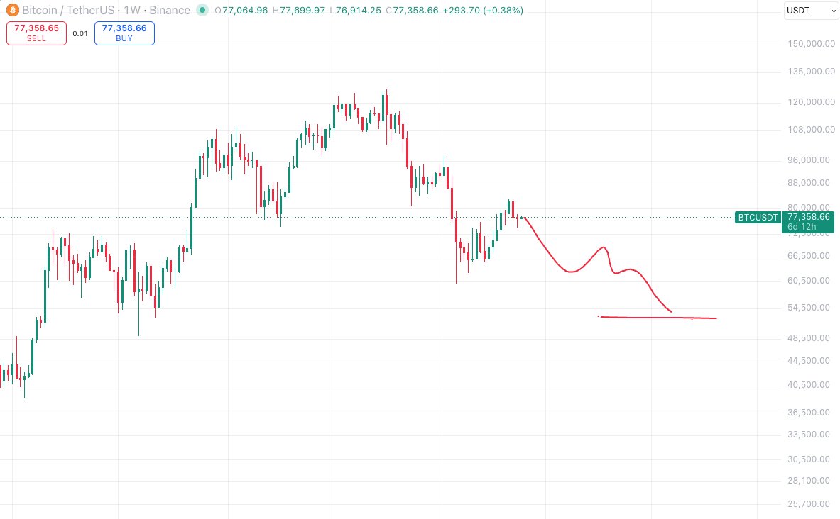 cryptogitt's tweet photo. Bitcoin following the 4 year cycle means : 

- Asset managers will lose so much profits from IPOs
- Trump will likely lose all the senate elections
- Crowd will buy at the bottom 

What is the upside they have for allowing this to happen  ?! https://t.co/KSBj1p36Ez