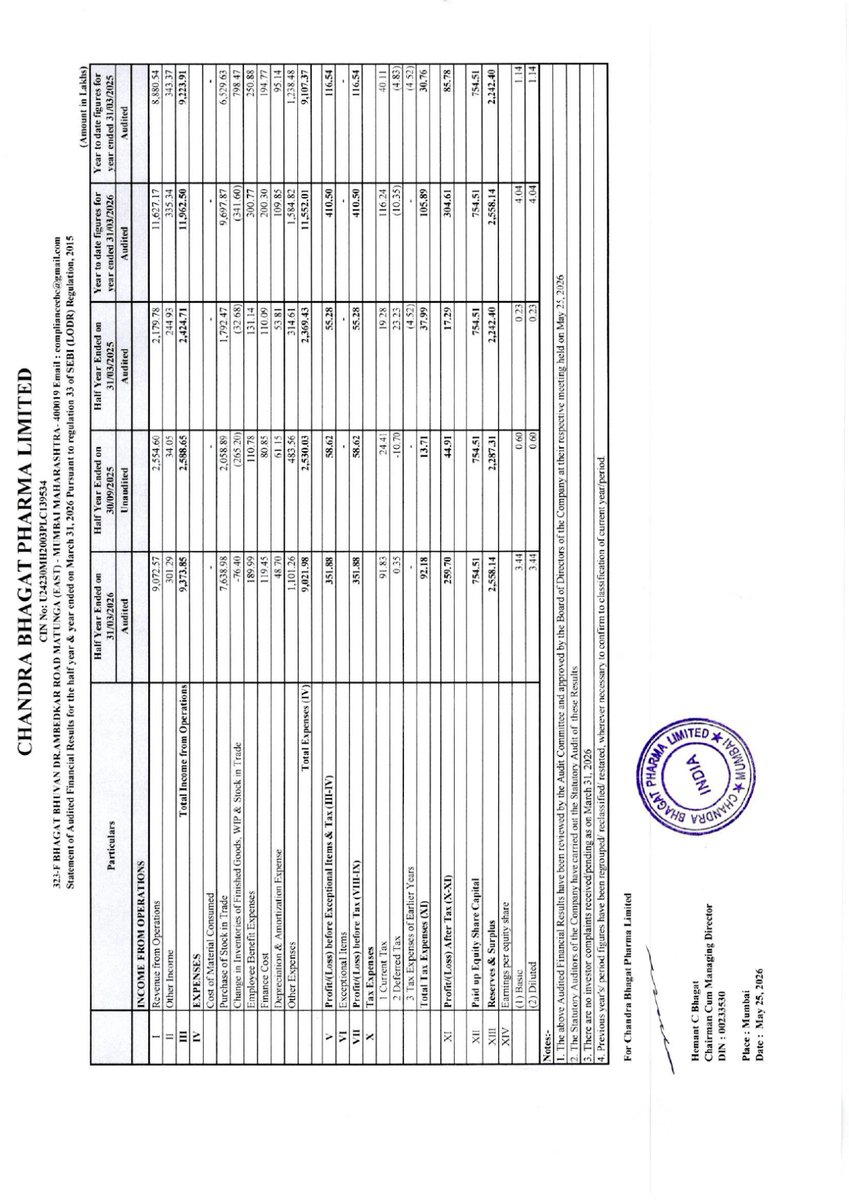 nileshkurhade's tweet photo. π Chandra Bhagat Pharma Ltd informed the exchange about its approval for the financial results for the period ended March 31, 2026. #SME #CBPL ππ§Ύ https://t.co/S4vm3BPJGC
