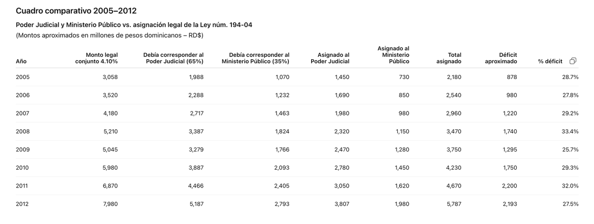 Image for the Tweet beginning: COMPARACIÓN DÉFICITS ASIGNACIONES PRESUPUESTARIAS AL