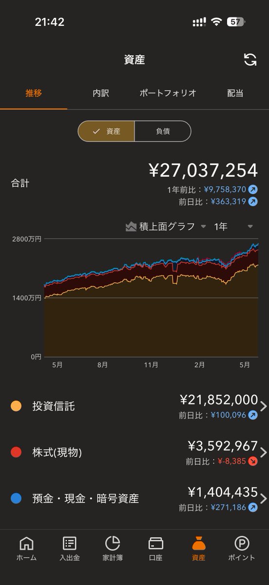 yoshi2__'s tweet photo. 2700万円突破 https://t.co/eMO5dLzLtb