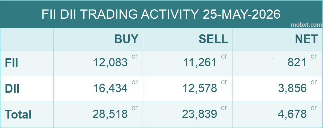 mobxt_'s tweet photo. 25-MAY-2026: FII +821.75cr | DII +3,856.88cr | NET +4,678.63cr
#nifty #fiidata #StockMarketIndia https://t.co/HDCvMA0B4I