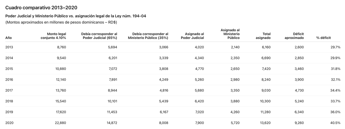 Image for the Tweet beginning: COMPARACIÓN DÉFICITS ASIGNACIONES PRESUPUESTARIAS AL