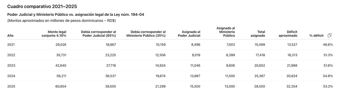 Image for the Tweet beginning: COMPARACIÓN DÉFICITS ASIGNACIONES PRESUPUESTARIAS AL