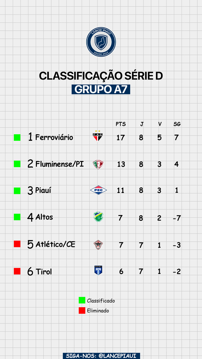 Lancepiaui's tweet photo. Pela primeira vez temos um piauiense fora do G4 no grupo A7. 

Atlético/CE e Tirol se enfrentam nesta terça (26/05) e, independentemente do resultado, o Altos terminará a rodada na 5ª colocação.

Já o Parnahyba começa a se complicar na reta final. O Tubarão viu o Sampaio Corrêa encostar na tabela e ainda terá um confronto direto diante do Moto Club.

O Fluminense segue com a classificação muito bem encaminhada, enquanto o Piauí mantém uma situação confortável, ao menos até a próxima rodada.