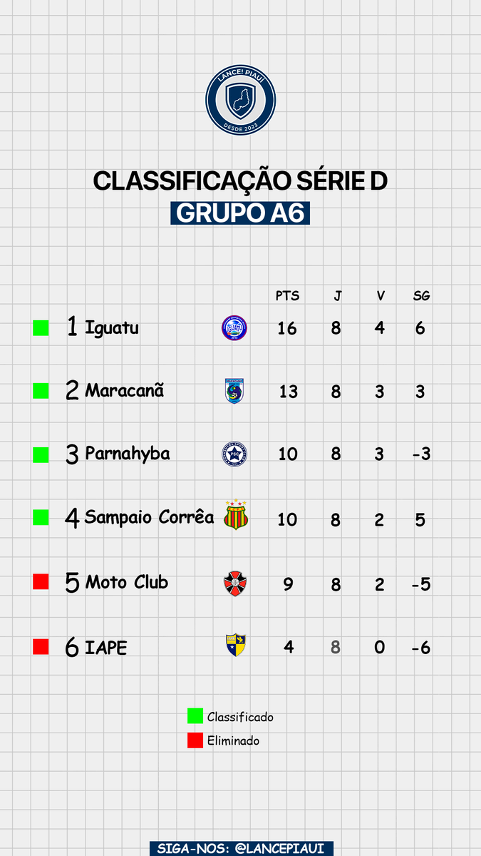 Lancepiaui's tweet photo. Pela primeira vez temos um piauiense fora do G4 no grupo A7. 

Atlético/CE e Tirol se enfrentam nesta terça (26/05) e, independentemente do resultado, o Altos terminará a rodada na 5ª colocação.

Já o Parnahyba começa a se complicar na reta final. O Tubarão viu o Sampaio Corrêa encostar na tabela e ainda terá um confronto direto diante do Moto Club.

O Fluminense segue com a classificação muito bem encaminhada, enquanto o Piauí mantém uma situação confortável, ao menos até a próxima rodada.