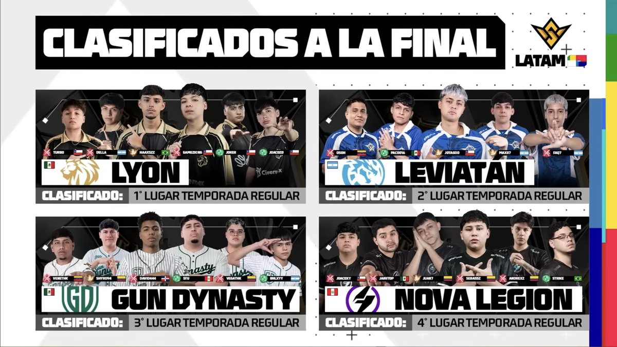 Benjamin_Vanni's tweet photo. -Ganar los mismos o más bloques que el año pasado✅
-Récord de puntos✅
-Ganar fase regular y clasificar directo a EWC✅

Muy orgulloso del equipo,ahora nos vamos a preparar para la final que es nuestro próximo objetivo @LyonLATAM https://t.co/qQ1h3S31Jc