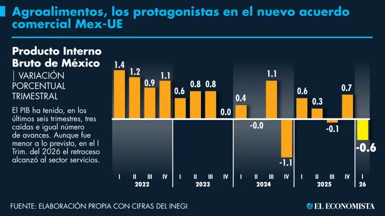 mario_dico50's tweet photo. 🔴 Caen las proyecciones de crecimiento para 2026 y se confirma la CAIDA de la economía en el primer trimestre del año https://t.co/EP7E3HHZAW