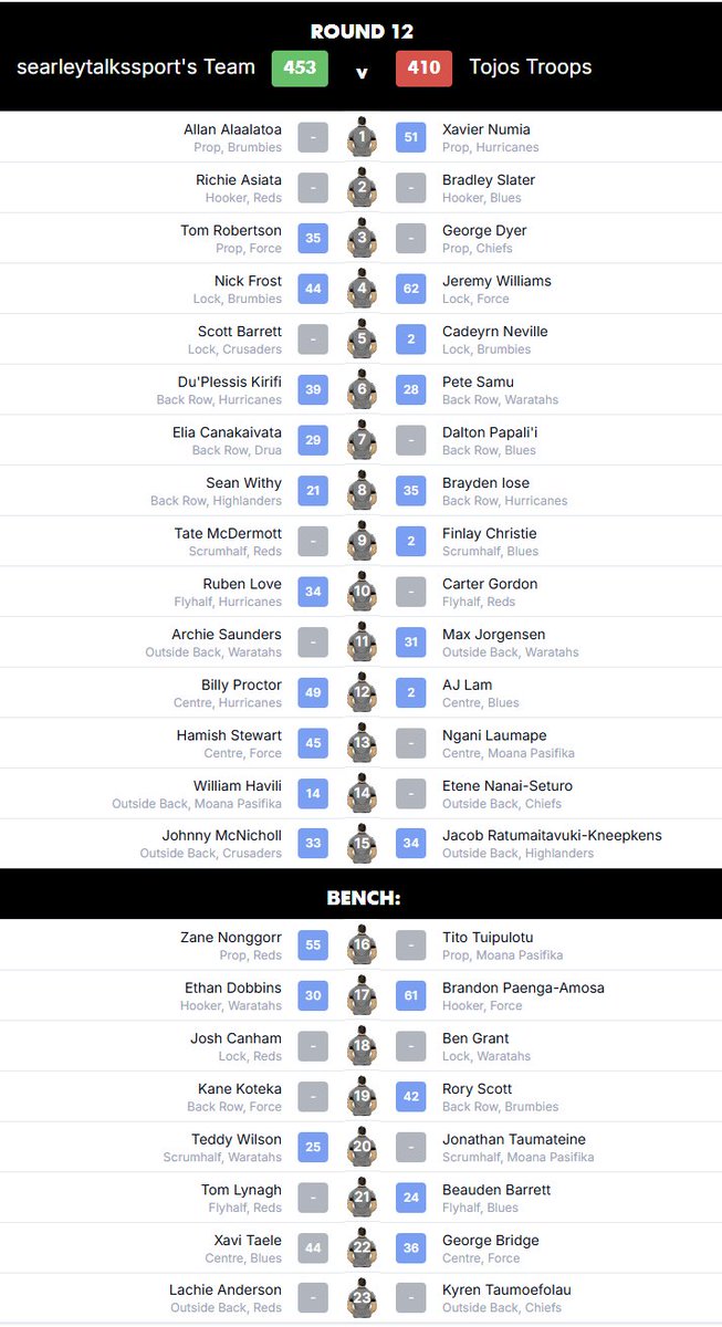 Draftrugby's tweet photo. 🚨 HISTORIC MOMENT 🚨

Scientists said it was mathematically impossible. The bookies stopped taking bets. But in Round 12, the myth became reality: #SearleyTalksSport actually won a game of Fantasy Rugby. 🤯

It only took 12 weeks, an in-person intervention, and an ungodly amount of cyberbullying from the Draft Rugby team, but the great man did it.

Hang it in the Louvre. Congratulations, Searley. 🖼️🏆 #WhatALad