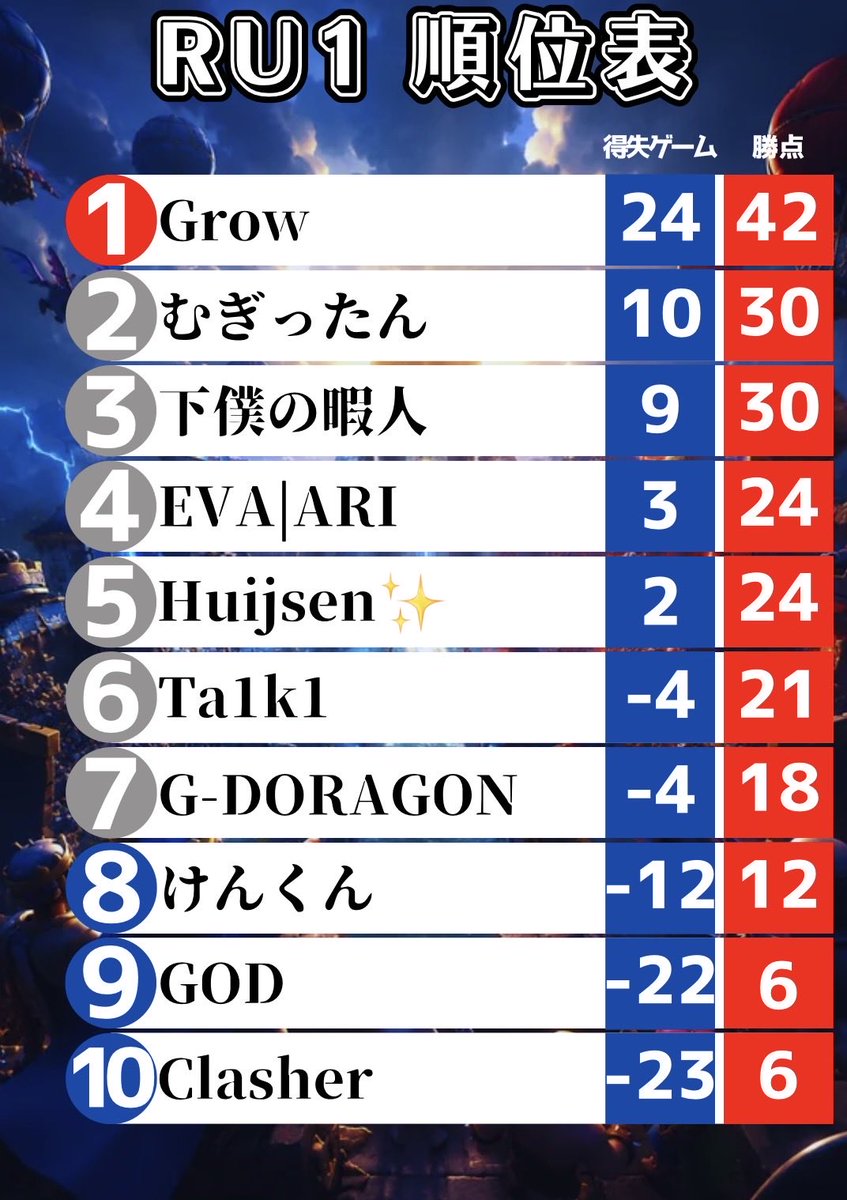 RISEUP_CR's tweet photo. RU LEAGUE01
第15節終了時の順位表です。

RU1 優勝者はGrowさんでした！@CR_Grow_ 
3試合残しての優勝となりました！
おめでとうございます🐬

優勝賞金は6,000円です🙌 
📌参加したい方DMまで https://t.co/dCYzLV1Bka