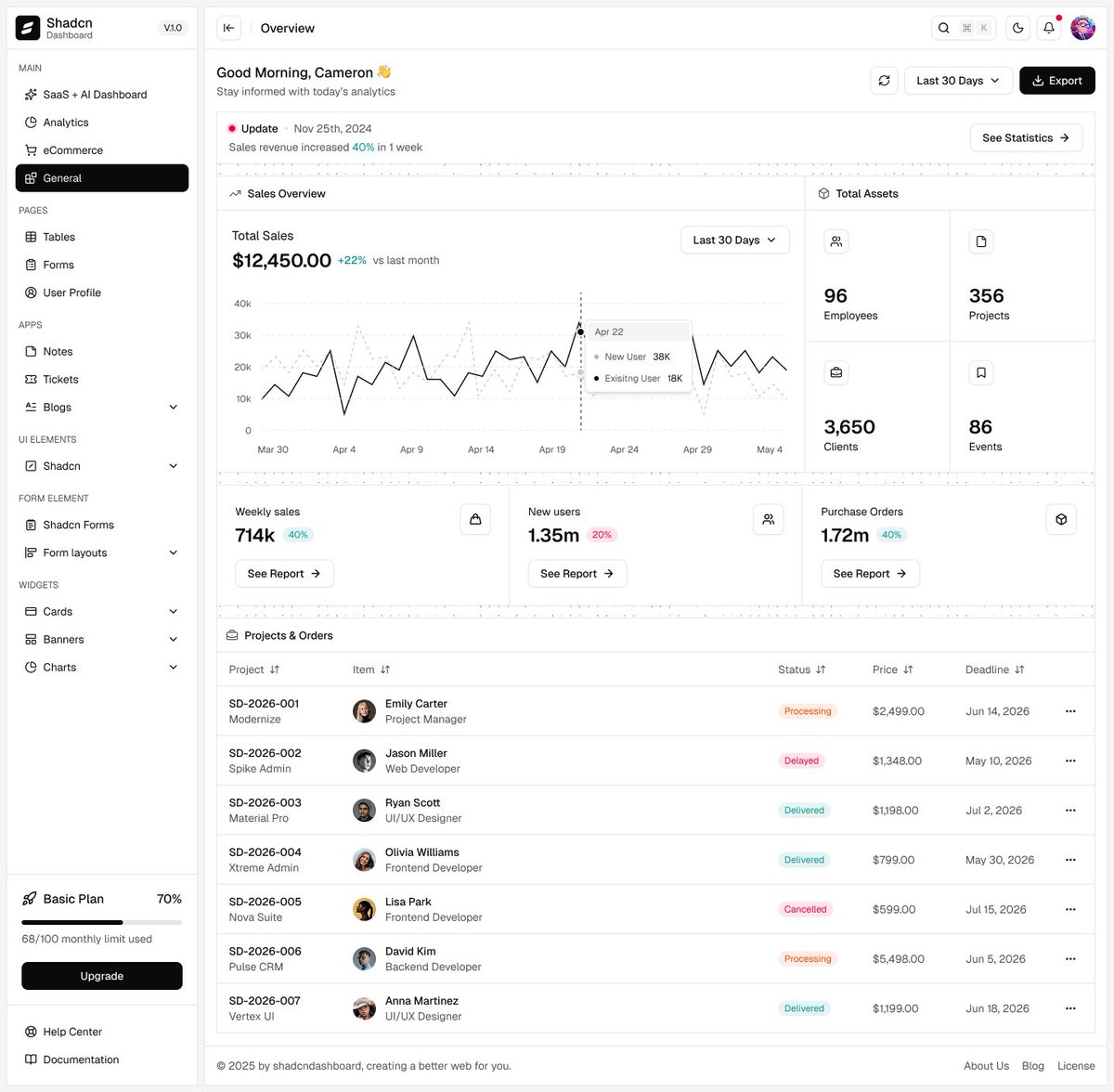 suniljoshi19's tweet photo. WIP, New dashboard design built using @shadcn - coming soon. Let me know your feedback. https://t.co/7if2zFbGgK