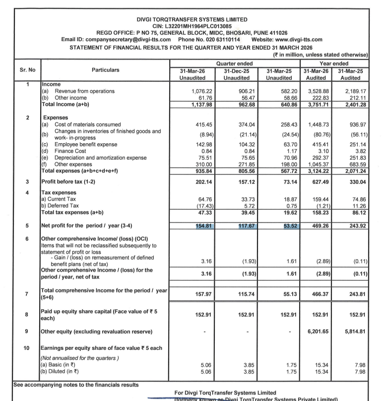 gaze_observer's tweet photo. Divgi Torqtransfer Systems Limited Q4FY26 Results:-
#Q4Results #Q4FY26 #Stockmarket #Nifty #Divgi
Revenue 107.62 Cr vs 58.22 Cr
(+84.85% YoY┃+18.76% QoQ)
EBITDA 21.67 Cr vs 8.66 Cr
(+150.24% YoY ┃+22.35% QoQ)
EBITDA Margin 20.14% vs 14.88% YoY & 19.55% QoQ
PBT 20.21 Cr vs 7.31 Cr
(+176.37% YoY┃+28.65% QoQ)
PAT 15.48 Cr vs 5.35 Cr
(+189.26% YoY┃+31.56% QoQ)
Other Income 6.18 Cr vs 5.87 Cr YoY & 5.65 Cr QoQ
👏👏