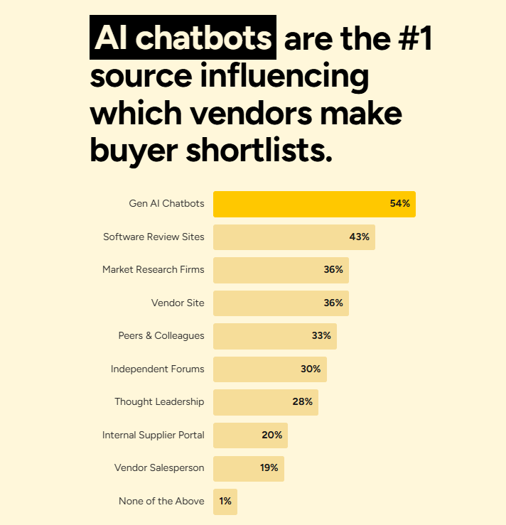 alexgroberman's tweet photo. 69% of B2B buyers chose a different vendor than they originally planned based on what an AI chatbot told them.

33% bought from a brand they had never even heard of before.

Increasingly in 2026 and beyond, if your brand is not the one AI is recommending, someone else's brand is taking your deal.

That is the reality that SEO Stuff (https://t.co/wKpf0EILTx) is helping businesses face daily.

If you want to see where your site stands across Google and AI search, start here (it's free):

https://t.co/Pn764BHwyL

According to G2's 2026 Answer Economy report, which surveyed 1,076 B2B software buyers and decision-makers, AI chatbots are now the number one source influencing which vendors make buyer shortlists.

They're ahead of review sites, ahead of analyst reports and ahead of vendor websites.

51% of B2B software buyers now start their research with an AI chatbot more often than Google, up from 29% a year ago.

85% of buyers say they think more highly of a vendor when it is cited in an AI-generated answer.

Just to put this in really simple terms: a buyer walks in planning to go with Vendor A, asks ChatGPT or Perplexity for a recommendation, and walks out buying from Vendor B instead.

Literally one in three buyers ended up purchasing from a brand they had never heard of before the AI recommended it.

That changes the competitive math entirely.

In the old model, brand awareness was table stakes. Buyers shortlisted the brands they already knew, and the competition happened between known options.

In the new model, a brand with zero prior awareness can get onto the shortlist purely because AI cited it during the research phase.

Even wilder, a well-known brand can lose the deal it thought was locked up because the AI recommended an alternative the buyer had not considered.

Again, if you want to see whether your brand is being cited when buyers ask AI about your category, start here (it's free):

https://t.co/Pn764BHwyL

So what determines whether AI recommends your brand or someone else's?

Well, when a buyer asks ChatGPT "best project management tool for agencies" or asks Perplexity "top CRM platforms for mid-market companies," the AI assembles its answer by searching for the most authoritative, comprehensive sources in that category.

The brands that get cited share two things.

The first is content depth. AI platforms break the buyer's question into sub-queries and pull sources for each one. The brand with 60 pages covering every question in the category shows up across multiple sub-queries. The brand with a homepage and five feature pages does not.

The second is authority. AI platforms prioritize sources that carry third-party validation. Editorial backlinks from trusted publishers, expert attribution, coverage from credible industry sites.

The brands building AI citation visibility now are the ones taking deals from competitors who have not.

This is the system SEO Stuff (https://t.co/wKpf0EILTx) was built around.

The done-for-you package:

https://t.co/yEFyM0Ze7W

Expert-attributed content backed by DR50+ backlinks: the combination that gets your brand onto AI-generated shortlists where 69% of buyers are now changing their vendor choice based on what AI tells them

The content package:

https://t.co/4CAnUt07PO

60 pages of expert-attributed content covering every question buyers ask in your category, so your brand shows up across the sub-queries AI platforms search when assembling vendor recommendations

The authority-building package:

https://t.co/Z9m9D7TjES

Editorial authority from trusted publishers that makes your brand citable by AI, putting you on the shortlist where 33% of buyers are discovering and purchasing from brands they had never heard of

Want to see whether your brand is being cited when buyers ask AI about your category?

Start here (it's free):

https://t.co/Pn764BHwyL
