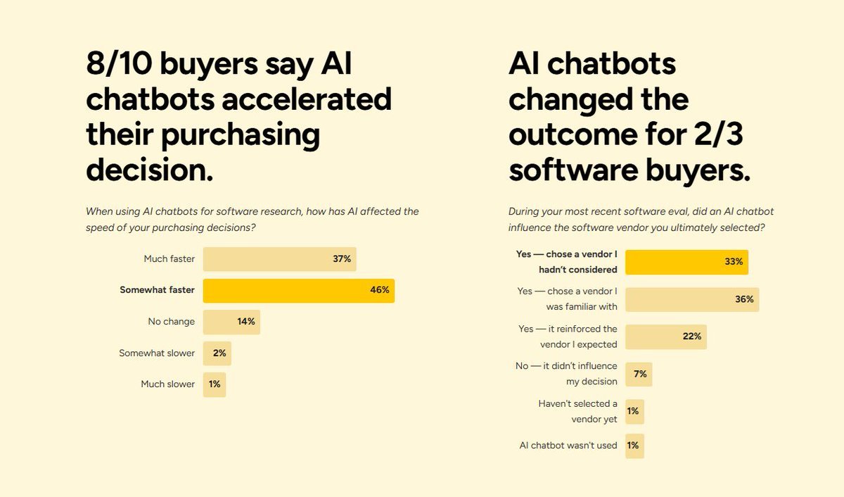 alexgroberman's tweet photo. 69% of B2B buyers chose a different vendor than they originally planned based on what an AI chatbot told them.

33% bought from a brand they had never even heard of before.

Increasingly in 2026 and beyond, if your brand is not the one AI is recommending, someone else's brand is taking your deal.

That is the reality that SEO Stuff (https://t.co/wKpf0EILTx) is helping businesses face daily.

If you want to see where your site stands across Google and AI search, start here (it's free):

https://t.co/Pn764BHwyL

According to G2's 2026 Answer Economy report, which surveyed 1,076 B2B software buyers and decision-makers, AI chatbots are now the number one source influencing which vendors make buyer shortlists.

They're ahead of review sites, ahead of analyst reports and ahead of vendor websites.

51% of B2B software buyers now start their research with an AI chatbot more often than Google, up from 29% a year ago.

85% of buyers say they think more highly of a vendor when it is cited in an AI-generated answer.

Just to put this in really simple terms: a buyer walks in planning to go with Vendor A, asks ChatGPT or Perplexity for a recommendation, and walks out buying from Vendor B instead.

Literally one in three buyers ended up purchasing from a brand they had never heard of before the AI recommended it.

That changes the competitive math entirely.

In the old model, brand awareness was table stakes. Buyers shortlisted the brands they already knew, and the competition happened between known options.

In the new model, a brand with zero prior awareness can get onto the shortlist purely because AI cited it during the research phase.

Even wilder, a well-known brand can lose the deal it thought was locked up because the AI recommended an alternative the buyer had not considered.

Again, if you want to see whether your brand is being cited when buyers ask AI about your category, start here (it's free):

https://t.co/Pn764BHwyL

So what determines whether AI recommends your brand or someone else's?

Well, when a buyer asks ChatGPT "best project management tool for agencies" or asks Perplexity "top CRM platforms for mid-market companies," the AI assembles its answer by searching for the most authoritative, comprehensive sources in that category.

The brands that get cited share two things.

The first is content depth. AI platforms break the buyer's question into sub-queries and pull sources for each one. The brand with 60 pages covering every question in the category shows up across multiple sub-queries. The brand with a homepage and five feature pages does not.

The second is authority. AI platforms prioritize sources that carry third-party validation. Editorial backlinks from trusted publishers, expert attribution, coverage from credible industry sites.

The brands building AI citation visibility now are the ones taking deals from competitors who have not.

This is the system SEO Stuff (https://t.co/wKpf0EILTx) was built around.

The done-for-you package:

https://t.co/yEFyM0Ze7W

Expert-attributed content backed by DR50+ backlinks: the combination that gets your brand onto AI-generated shortlists where 69% of buyers are now changing their vendor choice based on what AI tells them

The content package:

https://t.co/4CAnUt07PO

60 pages of expert-attributed content covering every question buyers ask in your category, so your brand shows up across the sub-queries AI platforms search when assembling vendor recommendations

The authority-building package:

https://t.co/Z9m9D7TjES

Editorial authority from trusted publishers that makes your brand citable by AI, putting you on the shortlist where 33% of buyers are discovering and purchasing from brands they had never heard of

Want to see whether your brand is being cited when buyers ask AI about your category?

Start here (it's free):

https://t.co/Pn764BHwyL