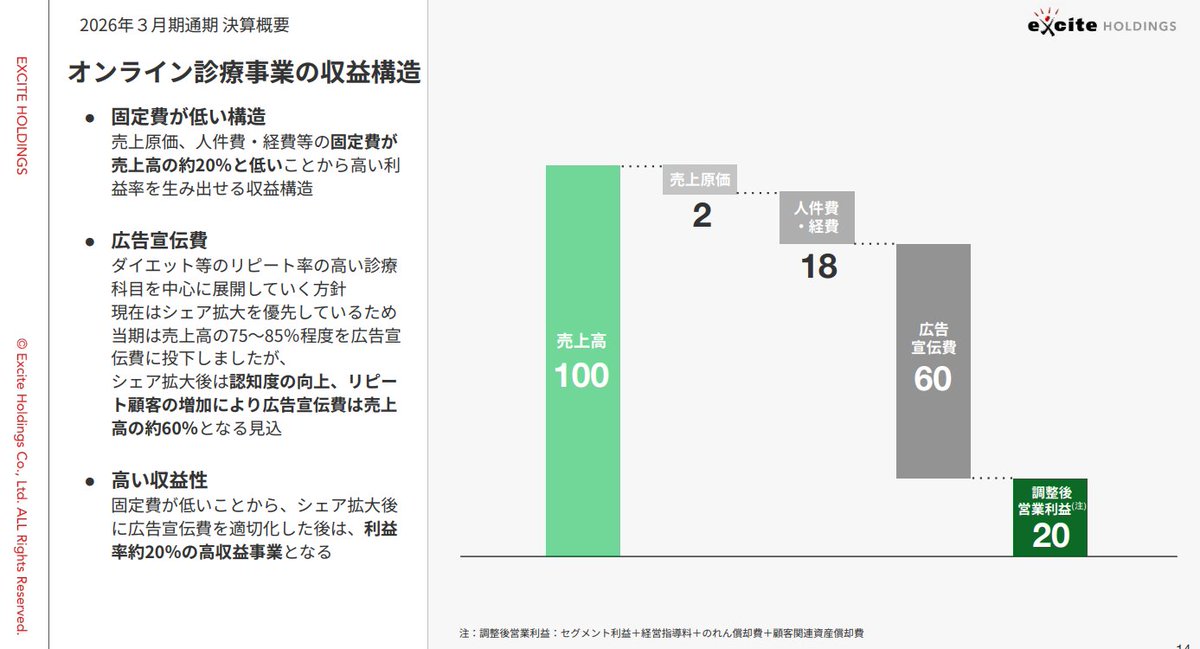 suan_news's tweet photo. ダイエット薬として拡がっている「マンジャロ」。
実は原価率、脅威の「2%」。

上場企業のエキサイト（5571）が参入し、稼いでます。

■エキサイトのマンジャロ関連事業の数値
・推定マンジャロ単体で月商2億円以上（1枚目）
・脅威の原価率2%（2枚目）

事業差別化のポイントは「安定的に供給体制を確立できるか」とのこと（3枚目）

本来、糖尿病の治療薬として使用されているマンジャロ。
製造元のイーライリリーの時価総額もテンバーガーになるなど（4枚目）、世界的に「痩せ薬市場」が加熱しています。

-
参考：
エキサイト決算説明資料
https://t.co/3YSiG2pwQf
エキサイト東京勉強会Q&A
https://t.co/FWsQyttnOZ