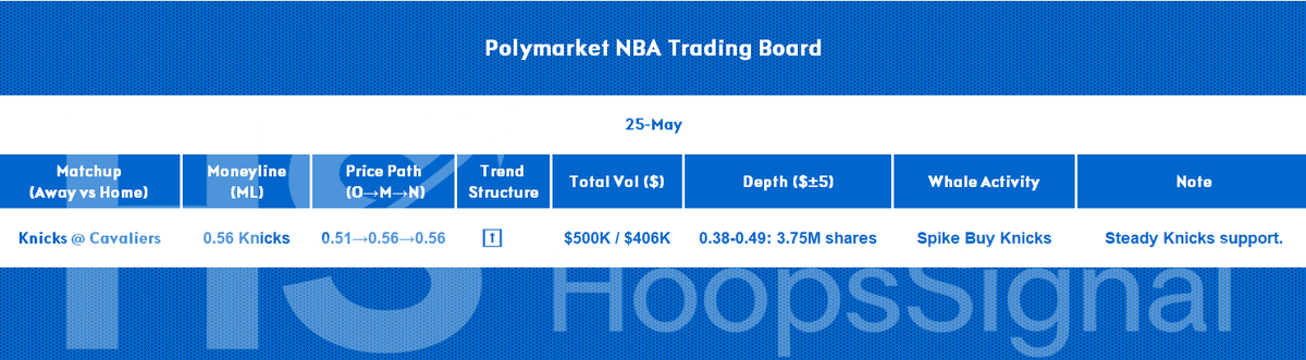 Hoops_Signal's tweet photo. 🏀 MARKET FLOW: KNICKS @ CAVALIERS 🗽

#Knicks ML: 0.51 → 0.56 → 0.56 📈

🐳 Whales: Steady Knicks buying kept bids supported.

💰 Vol: $500K ML vs $406K elsewhere.

🛡️ Depth: Bid support stacked below market.

Market kept leaning Knicks.

#Polymarket #NBA #Knicks https://t.co/MbKizr21Nu