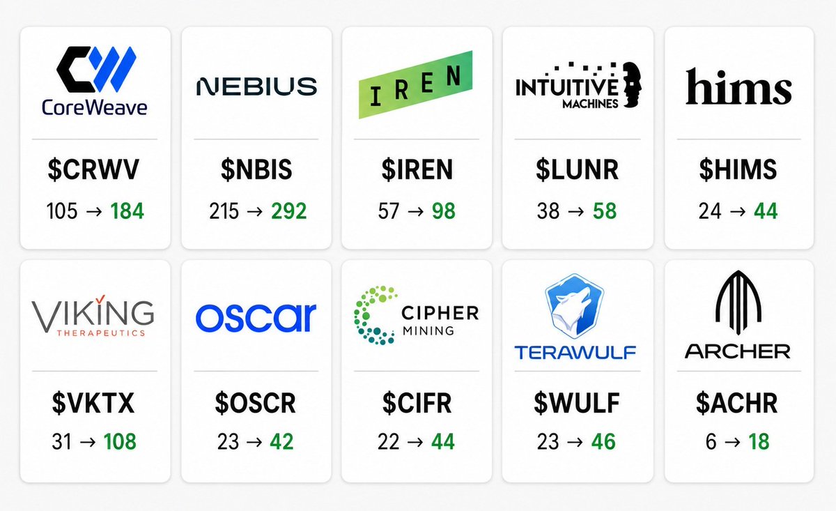 MajidTulsh32058's tweet photo. Stocks to Watch Before May Ends
Not a guess — based on fundamentals, trend, and valuation. 
• 🚀 $CRWV — 105 → 184 
• 🚀 $NBIS — 215 → 292 
• 🚀 $IREN — 57 → 98 
• 🚀 $LUNR — 38 → 58 
• 🚀 $HIMS — 24 → 44 
• 🚀 $VKTX — 31 → 108 
• 🚀 $OSCR — 23 → 42 
• 🚀 $CIFR — 22 → 44 
• 🚀 $WULF — 23 → 46
• 🚀 $ACHR — 6 → 18
🔥 Go back to the homepage, click the Telegram link in my profile, and send “77” to get our latest stock watchlist and updates.
