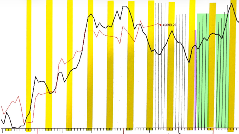 JustSignals's tweet photo. To continue the discussion of the @WayneWhaley1136 post.
Why This Period is Unique: 
The Post-Memorial Day Rally: Historically, stocks tend to rise right after the Memorial Day holiday. 
Low Risk, High Reward: Over 50 years, the market only had one major drop (a 3% loss in 1981) during these two weeks. Conversely, it surged by 3% or more in ten different years. 
Perfect Recent Streak: The market has gone up during this exact two-week window for the last 10 years in a row. 
Trend Proof: It does not matter if the market is currently in a correction or a bull market. This specific calendar window historically wins anyway.

Below is a S/T Cycle chart.  Yellow-weekends, Purple=Memorial Day, Green=May25-June5.  So, the S/T Cycles are in agreement.
BTW, the red line is the actual DJIA through May 13.