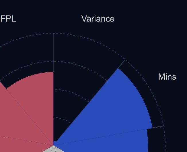 FPLPingreen's tweet photo. Leave the positive variance before the positive variance leaves you https://t.co/hOuaKprJGU