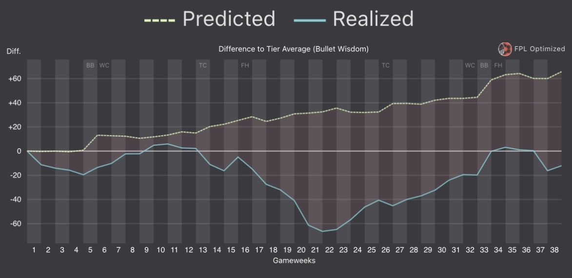 FPLPingreen's tweet photo. Leave the positive variance before the positive variance leaves you https://t.co/hOuaKprJGU