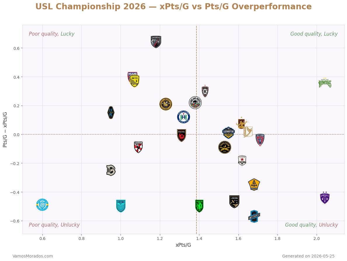 PurpleSDF's tweet photo. #LouCity's xPts are not translating into actual Pts, with the defensive woes bearing much of the blame 👿 https://t.co/AntfBqyyOI
